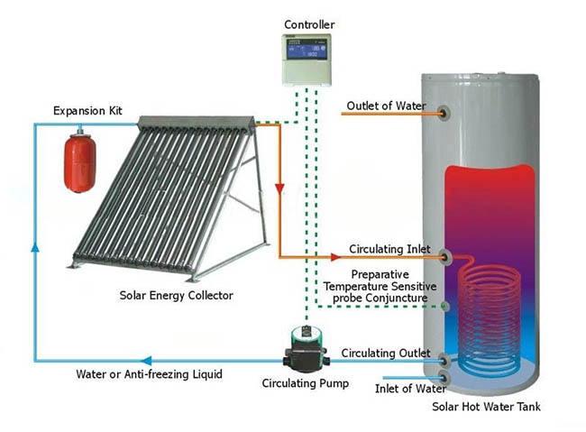 Was ist ein Solarwarmwassersystem?, 